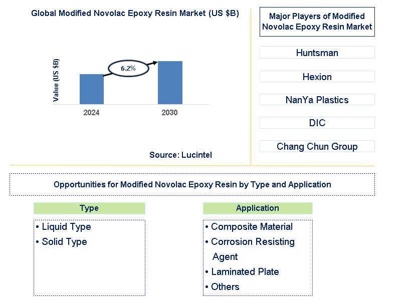 Modified Novolac Epoxy Resin Trends and Forecast