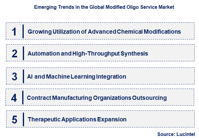Emerging Trends in the Modified Oligo Service Market