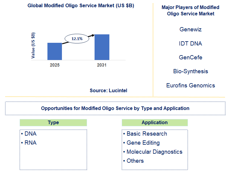 Modified Oligo Service Market Trends and Forecast