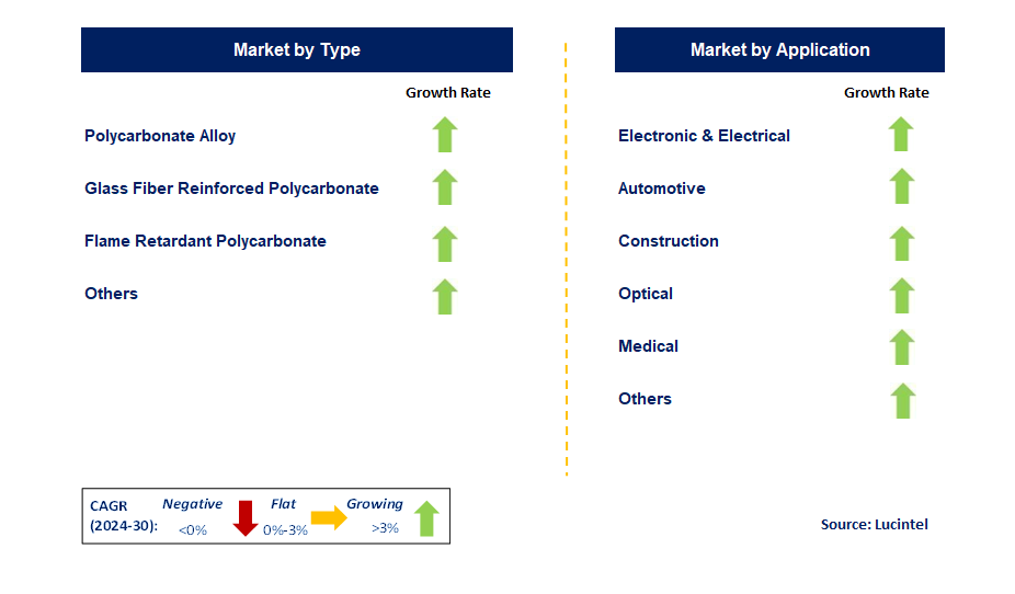 Modified Polycarbonate by Segment