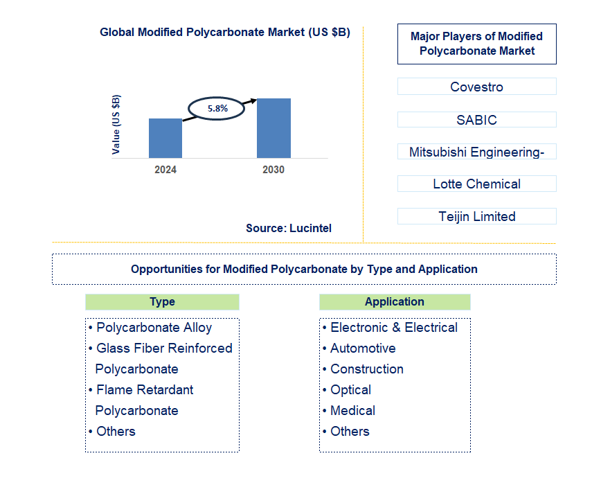 Modified Polycarbonate Trends and Forecast