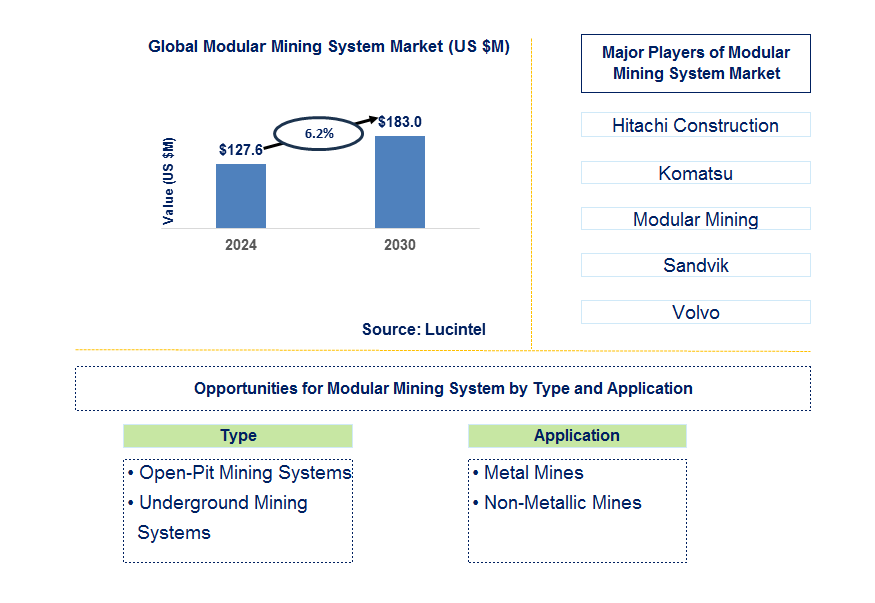 Modular Mining System Trends and Forecast