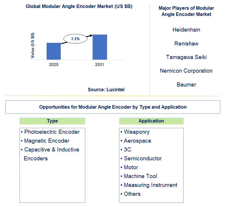 Modular Angle Encoder Market Trends and Forecast