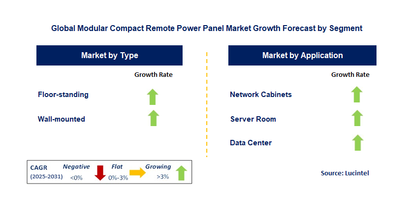 Modular Compact Remote Power Panel Market by Segment