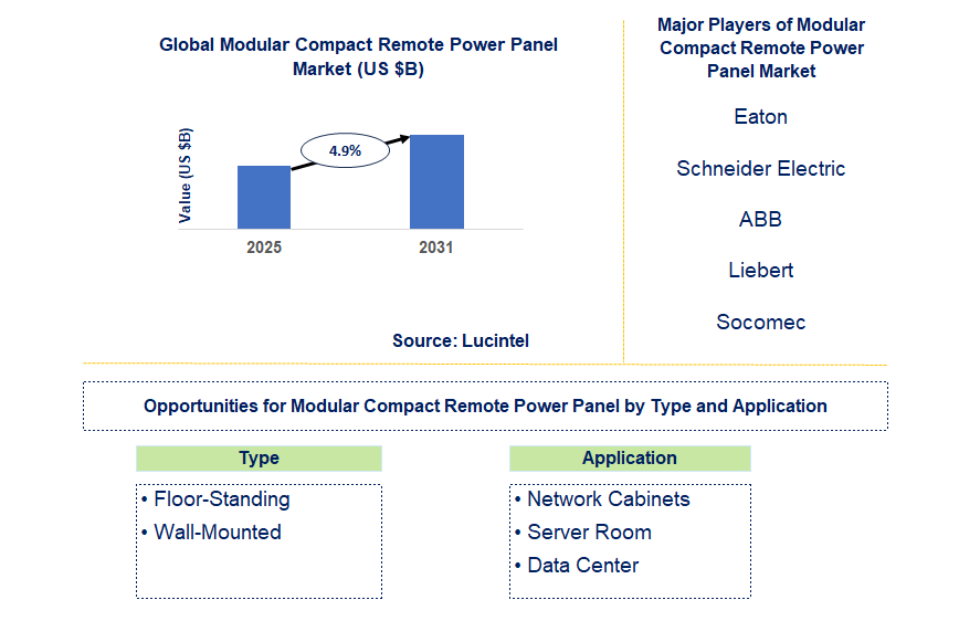 Modular Compact Remote Power Panel Market Trends and Forecast