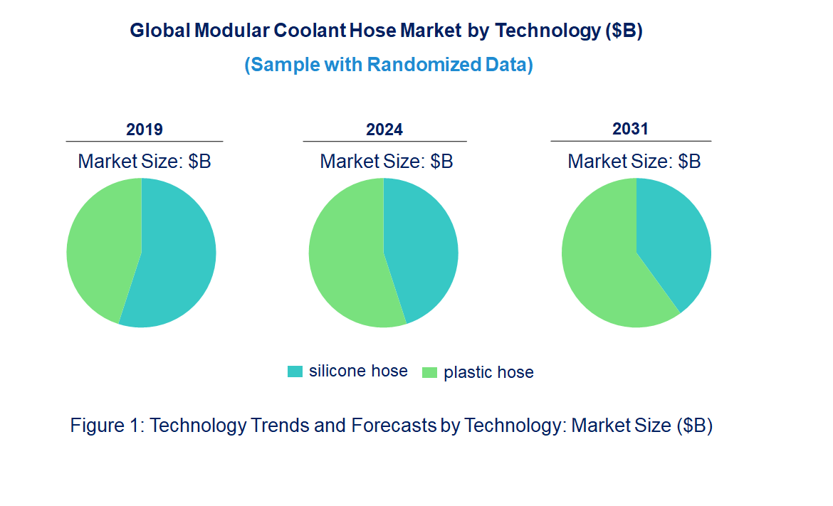 Modular Coolant Hose Market by Technology