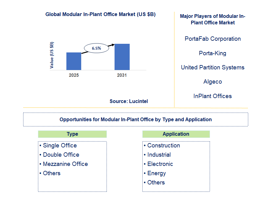 Modular In-Plant Office Market Trends and Forecast
