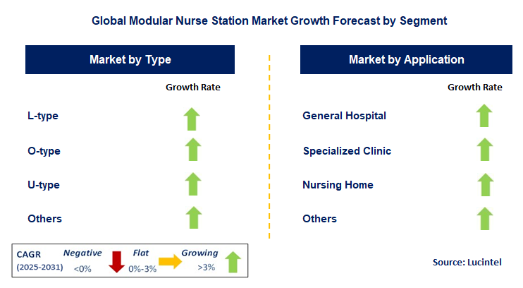 Modular Nurse Station Market by Segment