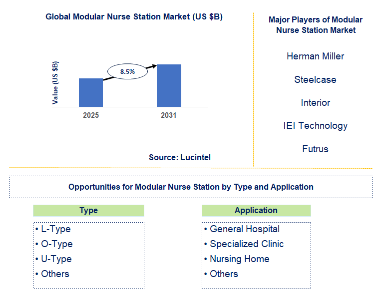 Modular Nurse Station Market Trends and Forecast