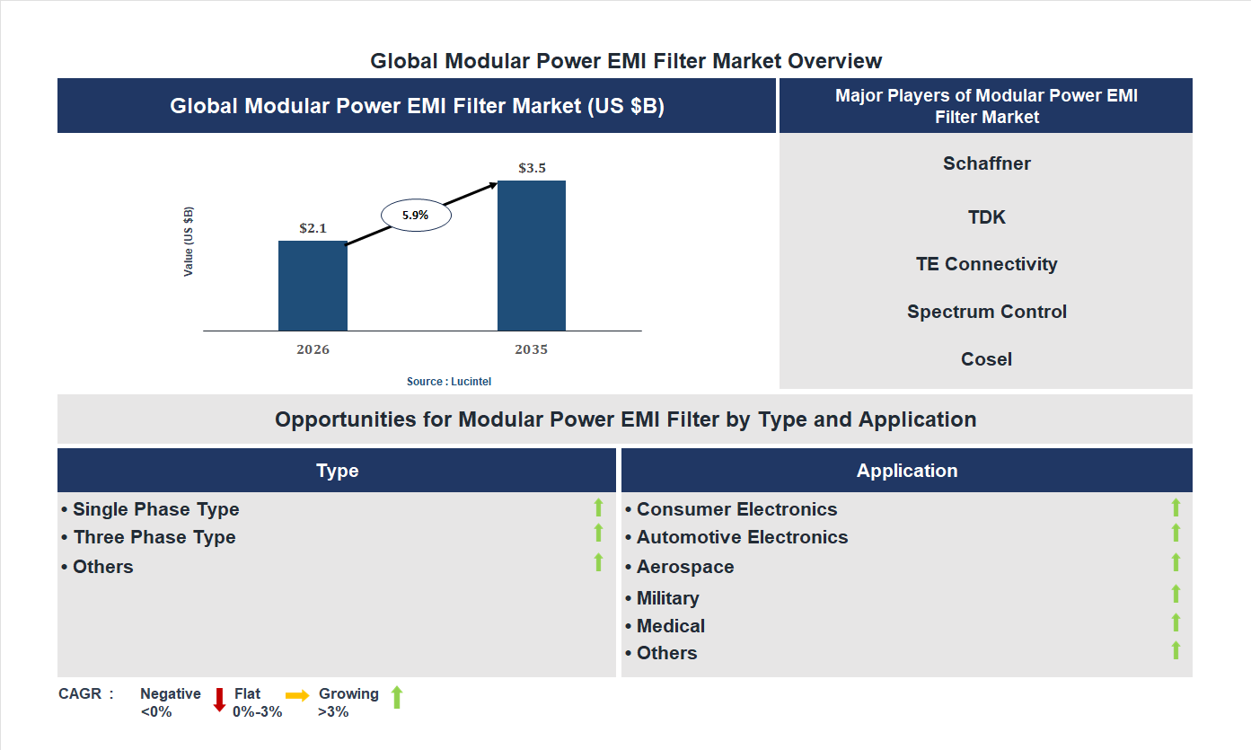 Modular Power EMI Filter Market Trends and Forecast