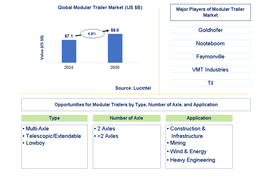 Modular Trailer Trends and Forecast