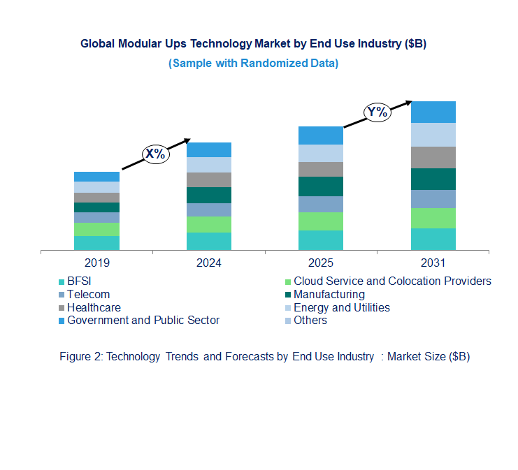 Modular Ups Market by End Use 
