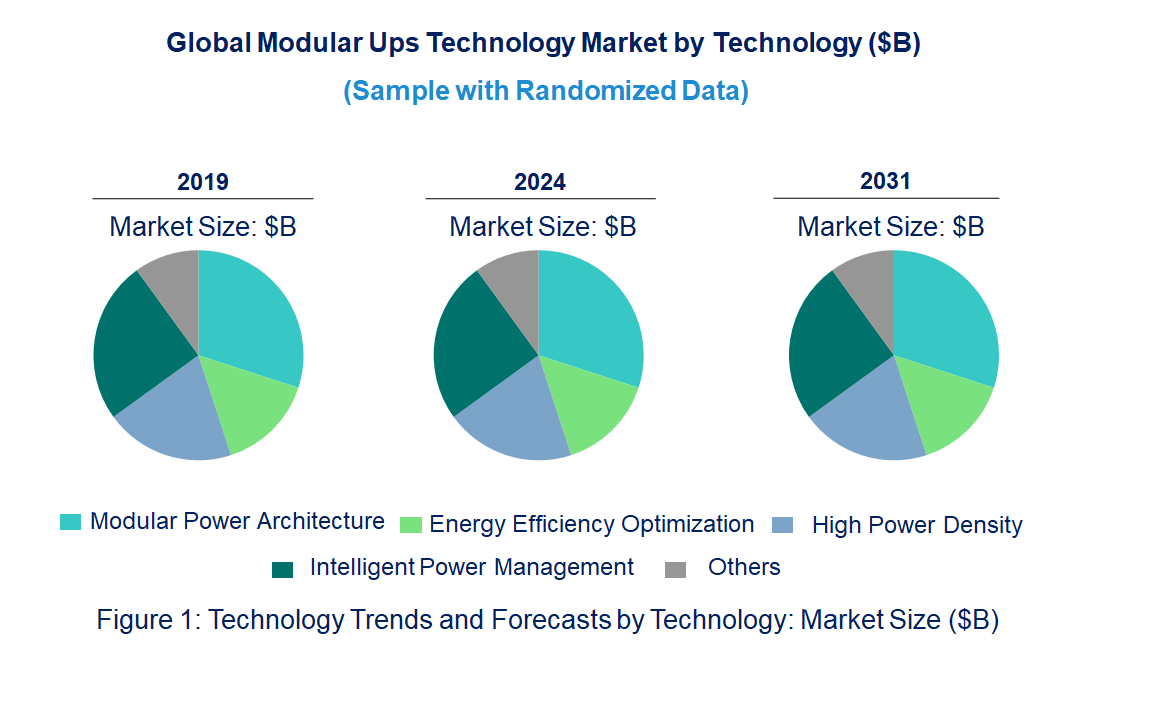 Modular Ups Market by Technology