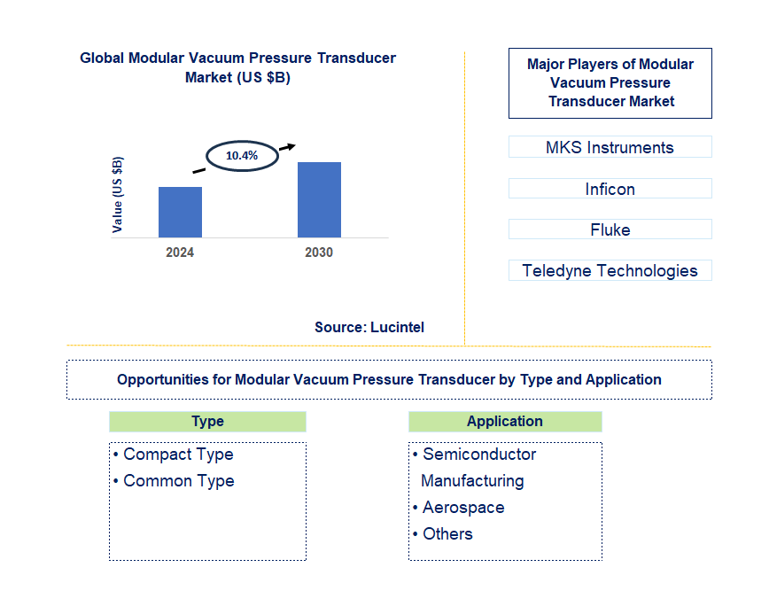 Modular Vacuum Pressure Transducer Trends and Forecast