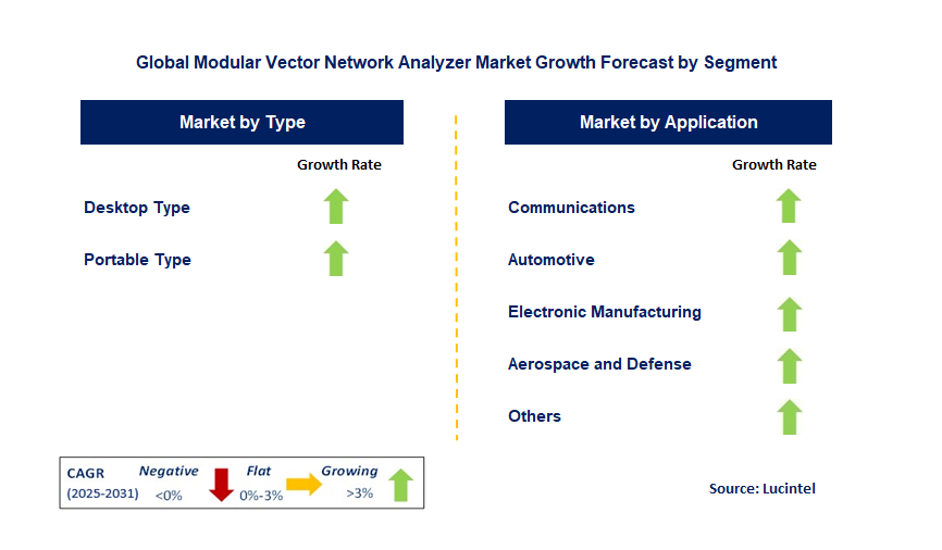 Modular Vector Network Analyzer Market by Segment