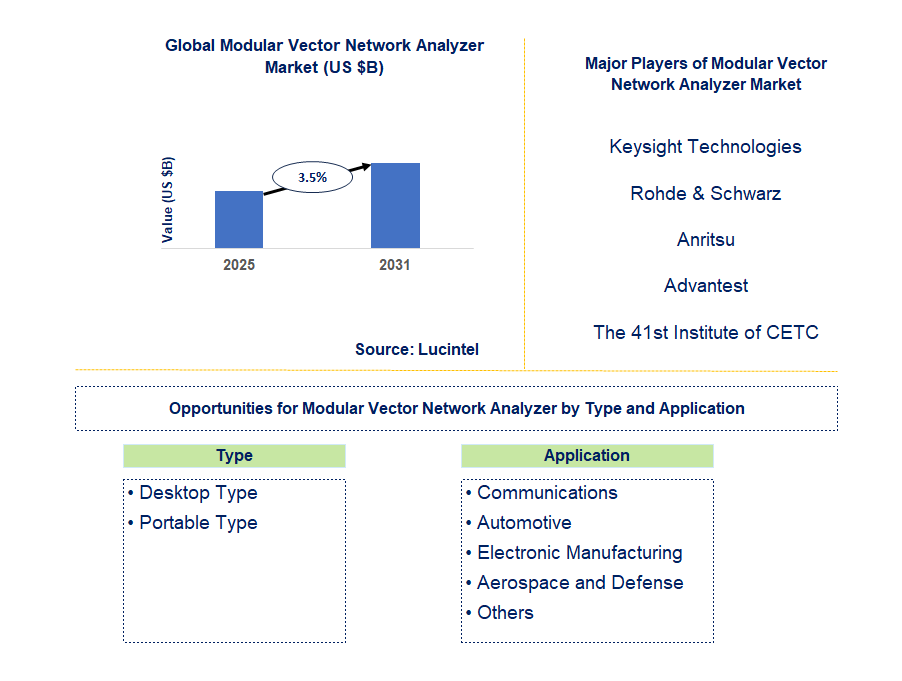 Modular Vector Network Analyzer Market Trends and Forecast