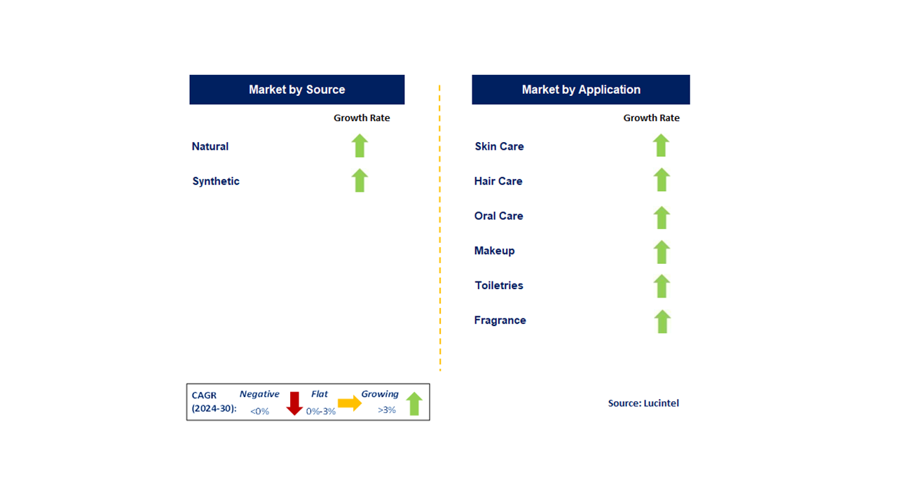 Moisturizing Active Ingredient Market by Segments