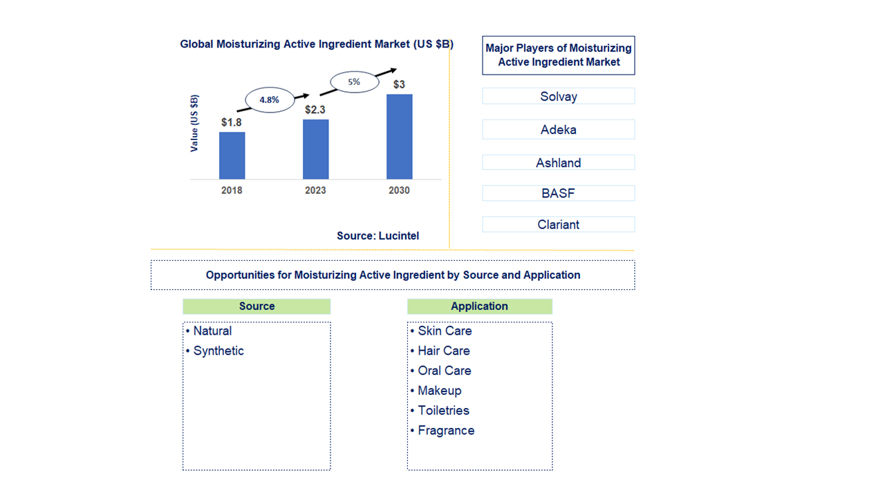 Moisturizing Active Ingredient Market