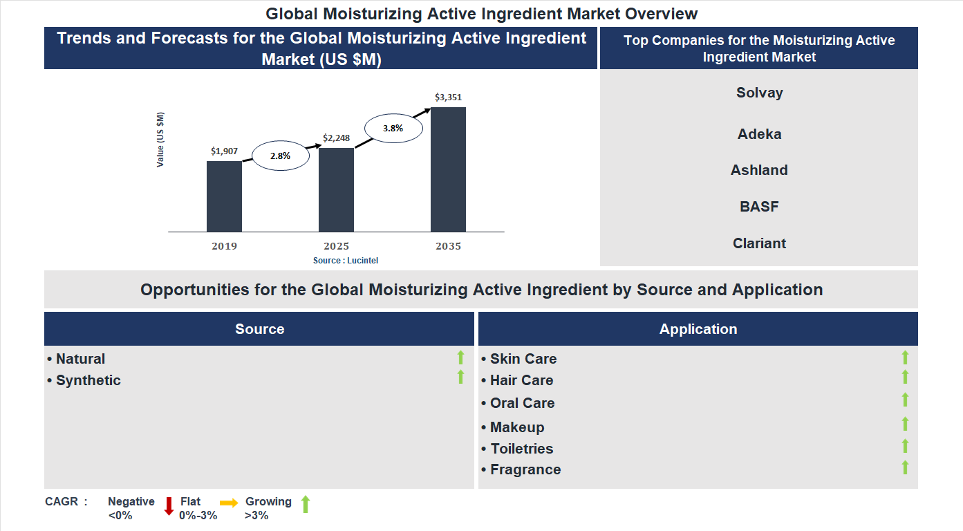 Moisturizing Active Ingredient Market Trends and Forecast