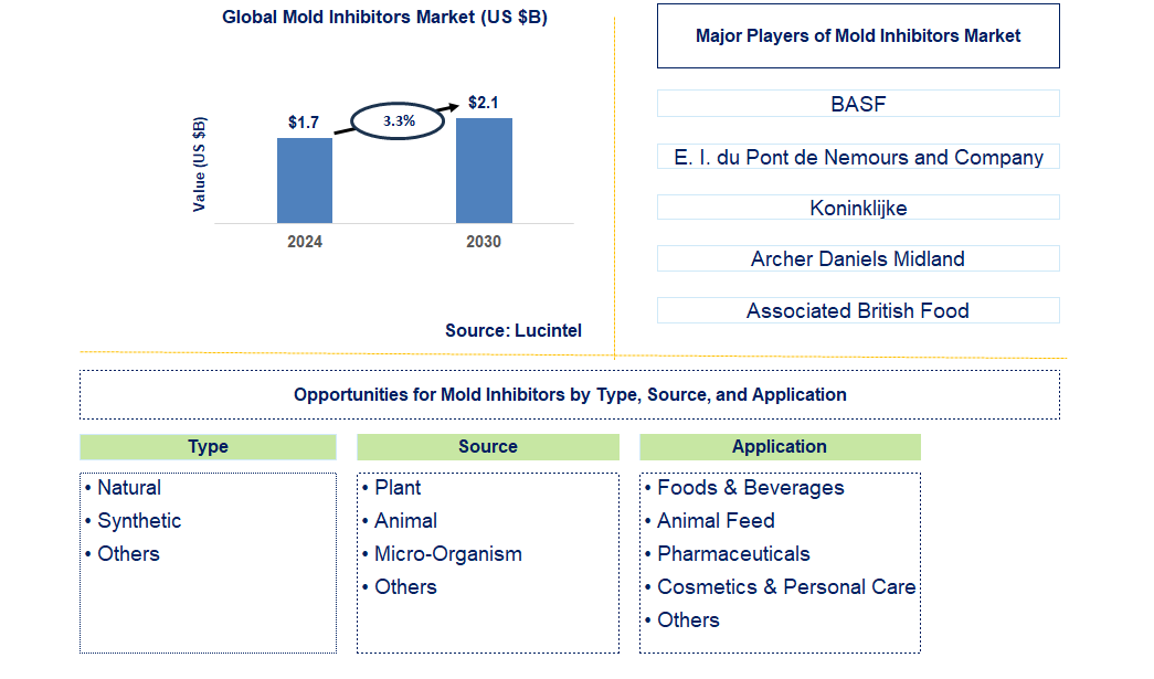 Mold Inhibitors Trends and Forecast