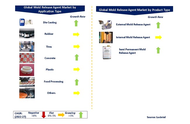 Mold Release Agent Market by Segments