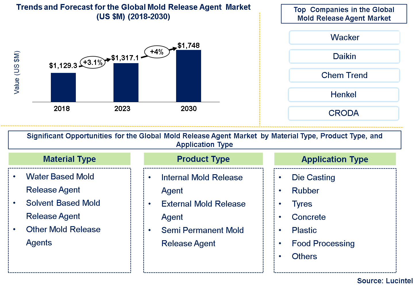 Mold Release Agent Market