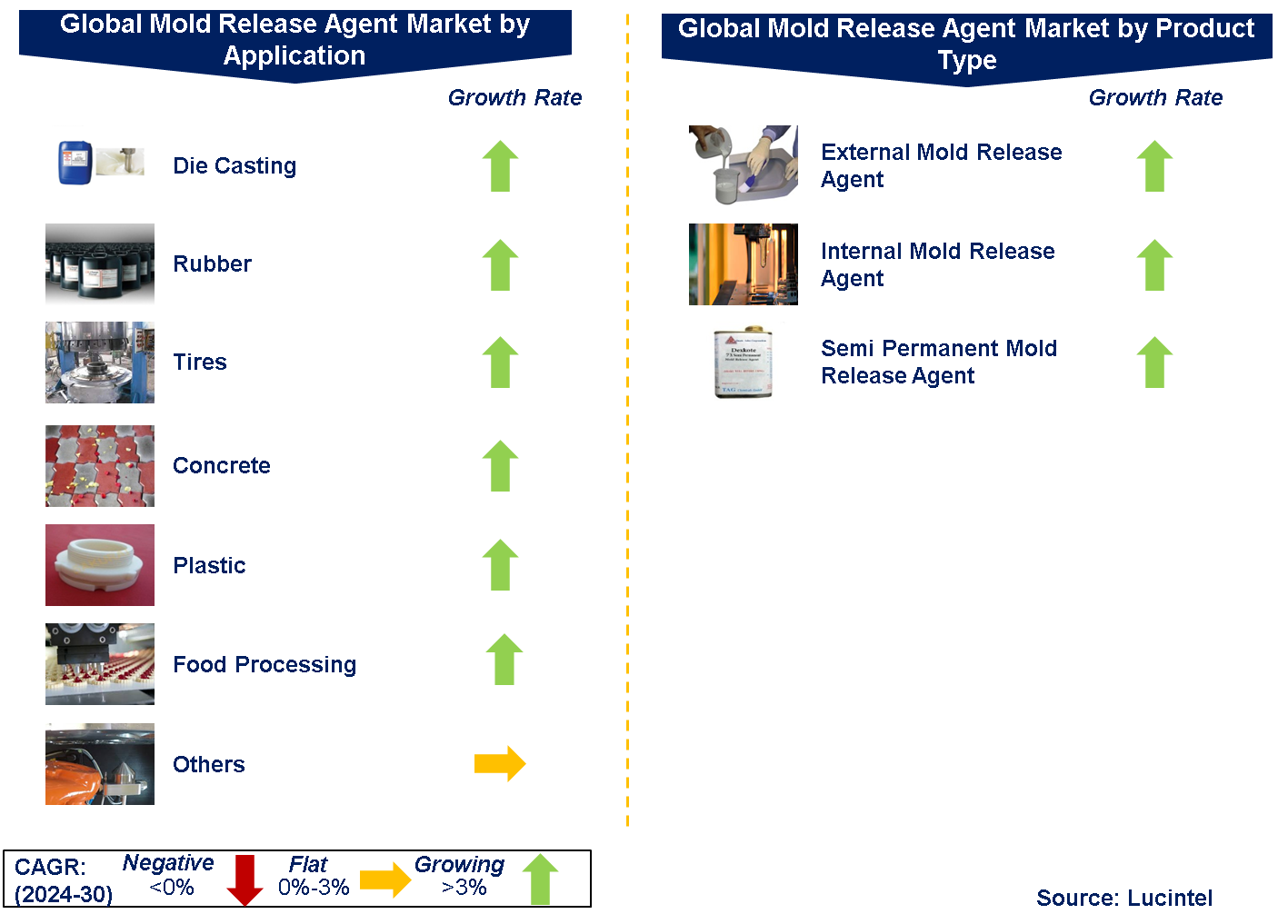 Mold Release Agent Market by Segments