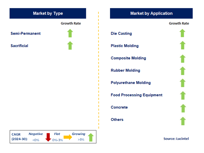 Mold Release Coating by Segment