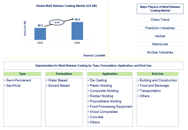 Mold Release Coating Trends and Forecast