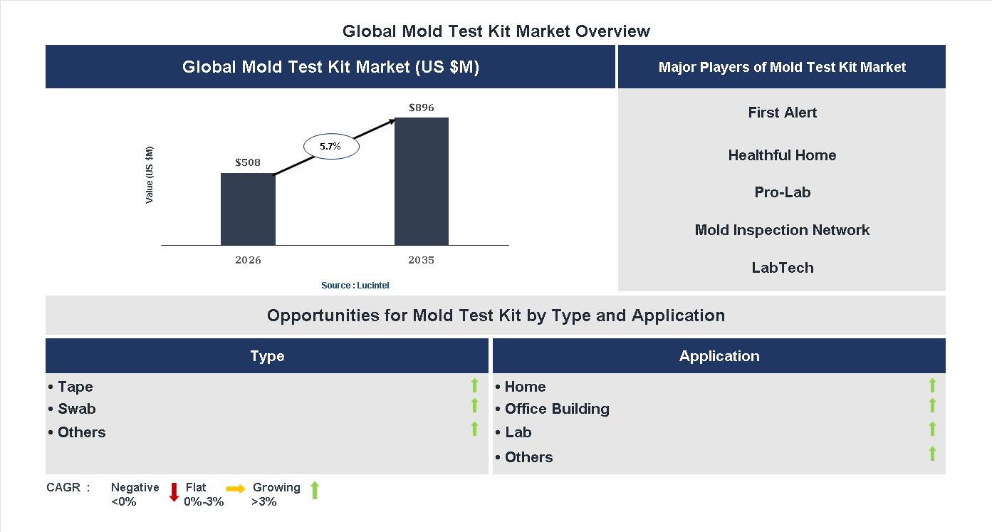 Mold Test Kit Market Trends and Forecast