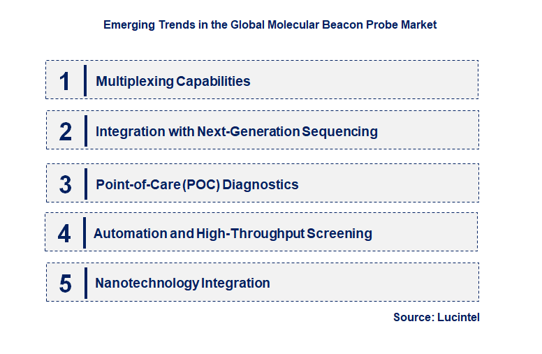 Emerging Trends in the Molecular Beacon Probe Market