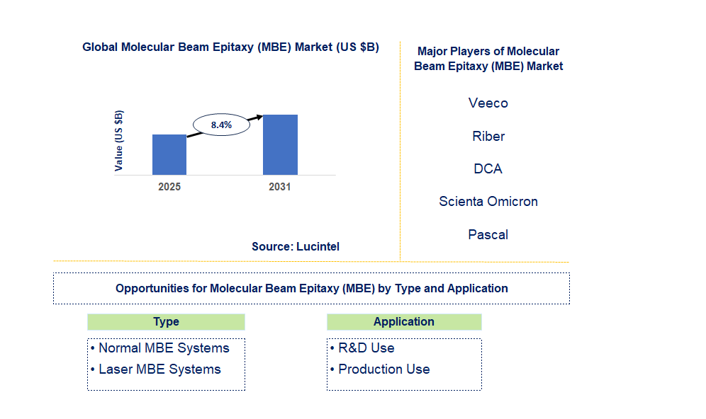 Molecular Beam Epitaxy (MBE) Market Trends and Forecast