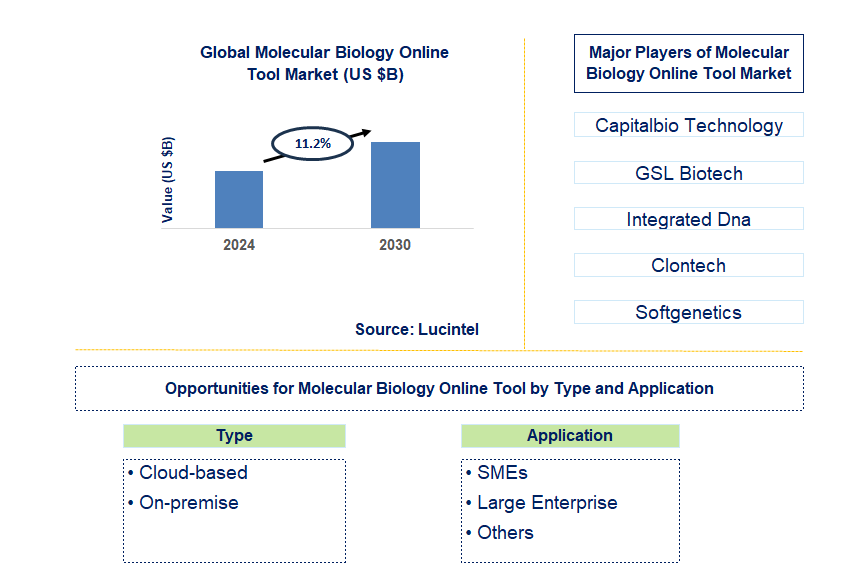 Molecular Biology Online Tool Trends and Forecast