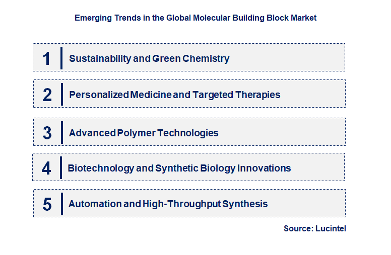 Emerging Trends in the Molecular Building Block Market