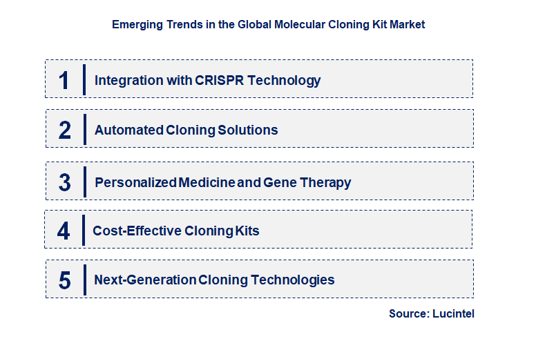 Emerging Trends in the Molecular Cloning Kit Market