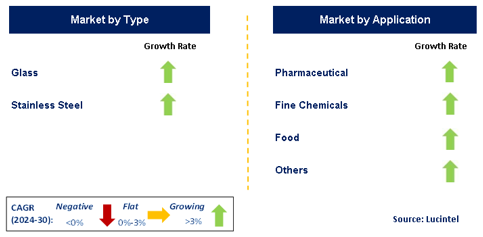 Molecular Distillation Equipment Market by Segment
