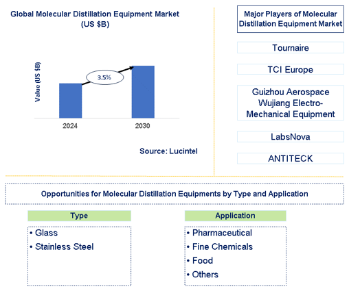 Molecular Distillation Equipment Market Trends and Forecast