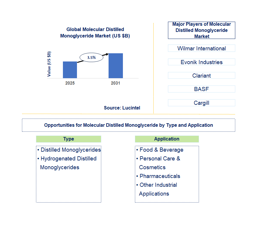 Molecular Distilled Monoglyceride Market Trends and Forecast