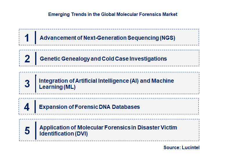 Emerging Trends in the Molecular Forensics Market