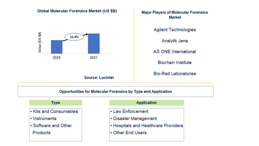 Molecular Forensics Market Trends and Forecast