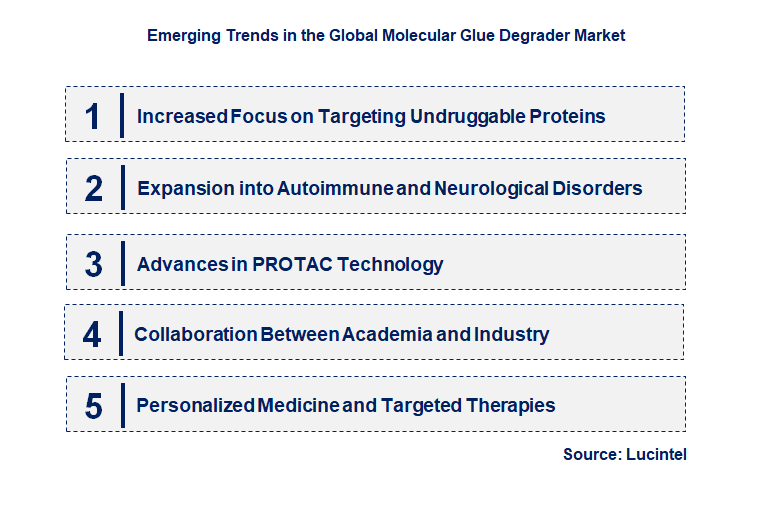 Emerging Trends in the Molecular Glue Degrader Market