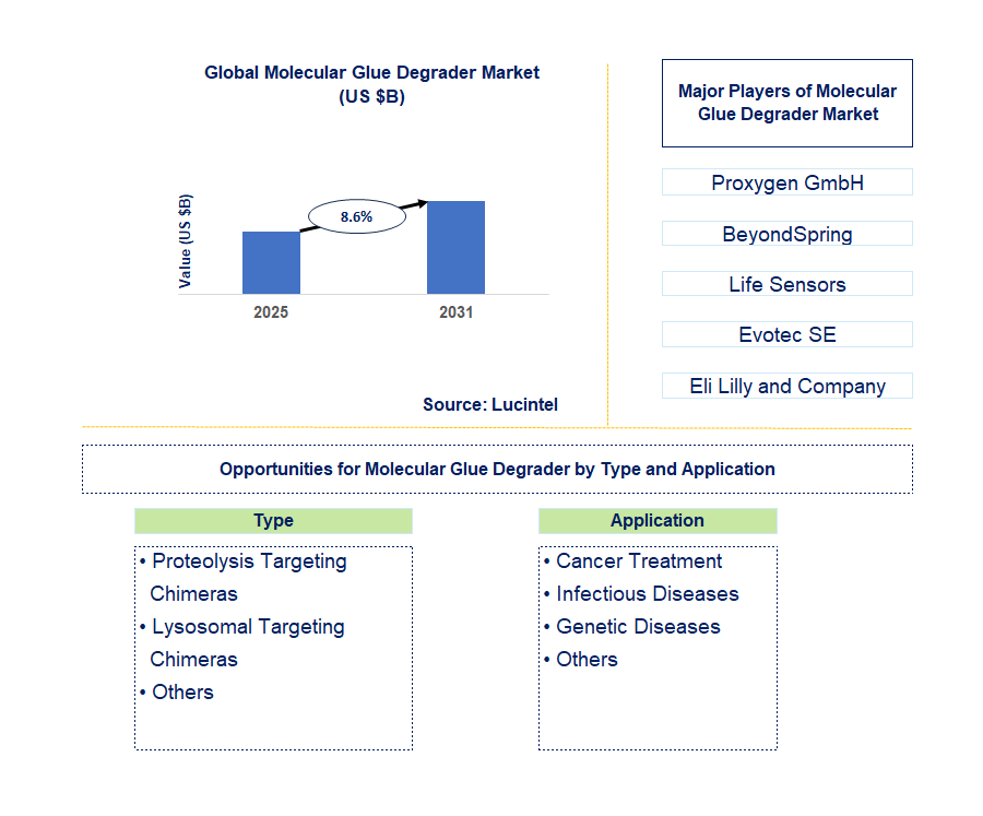 Molecular Glue Degrader Market Trends and Forecast