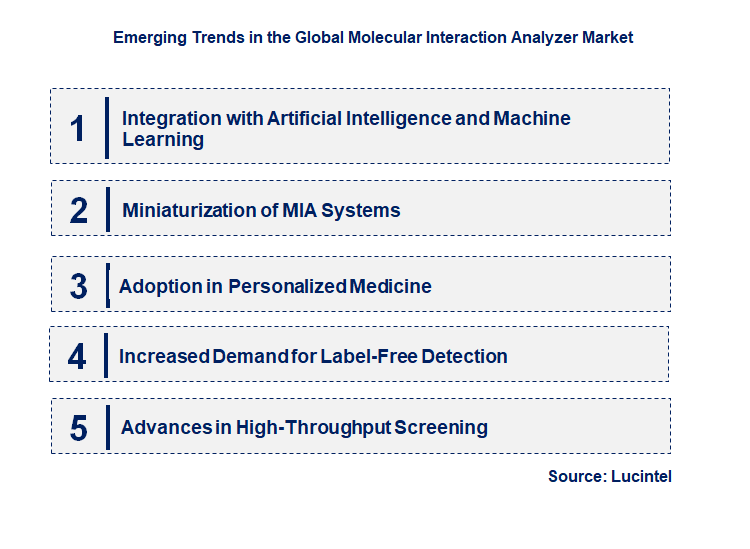 Emerging Trends in the Molecular Interaction Analyzer Market