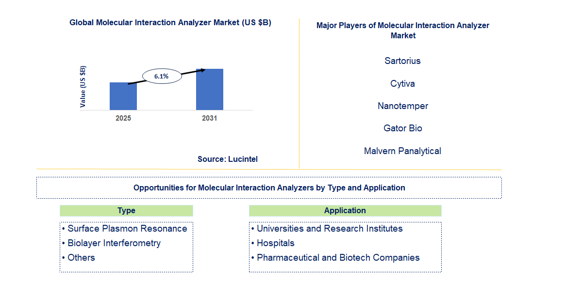 Molecular Interaction Analyzer Market Trends and Forecast