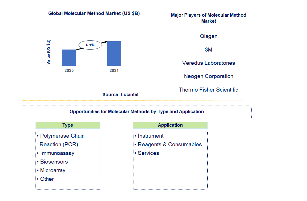 Molecular Method Market Trends and Forecast
