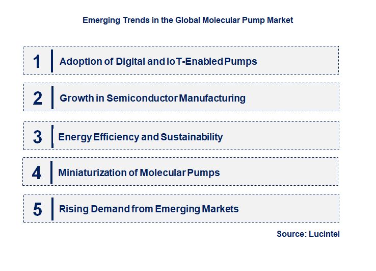 Emerging Trends in the Molecular Pump Market