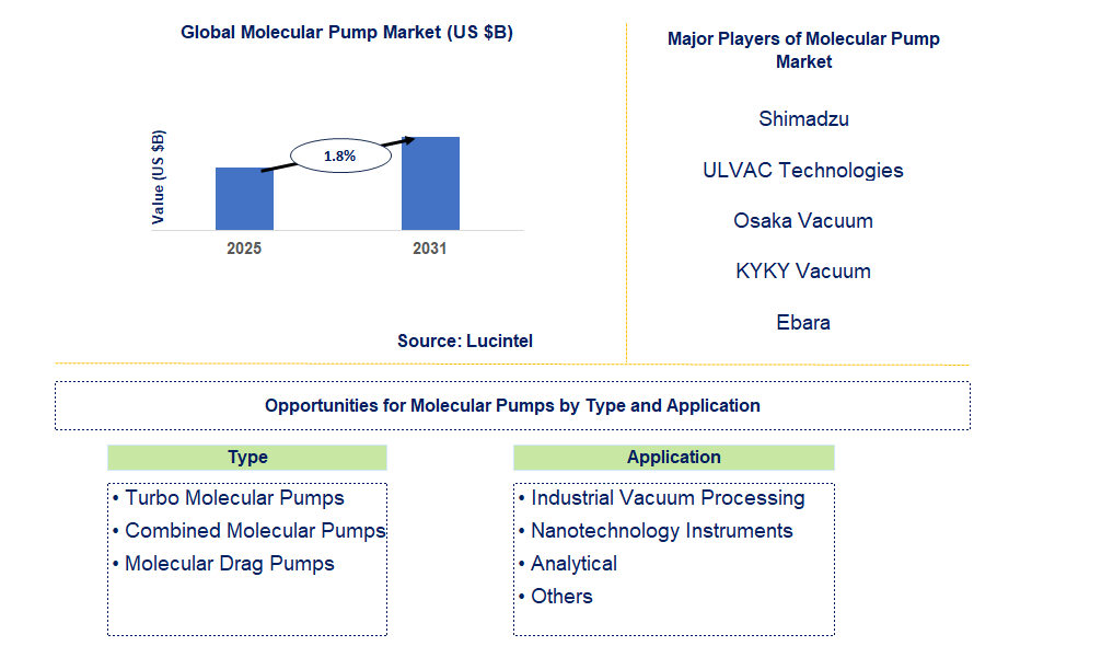 Molecular Pump Market Trends and Forecast