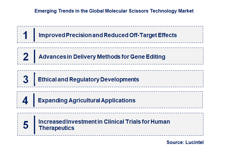 Emerging Trends in the Molecular Scissors Technology Market