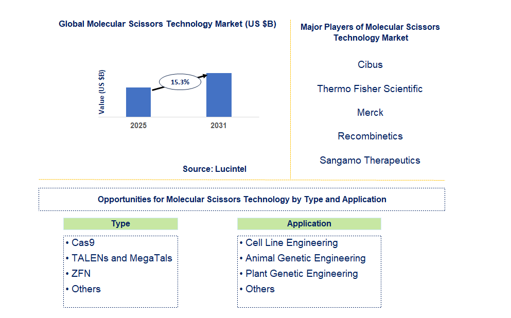 Molecular Scissors Technology Market Trends and Forecast