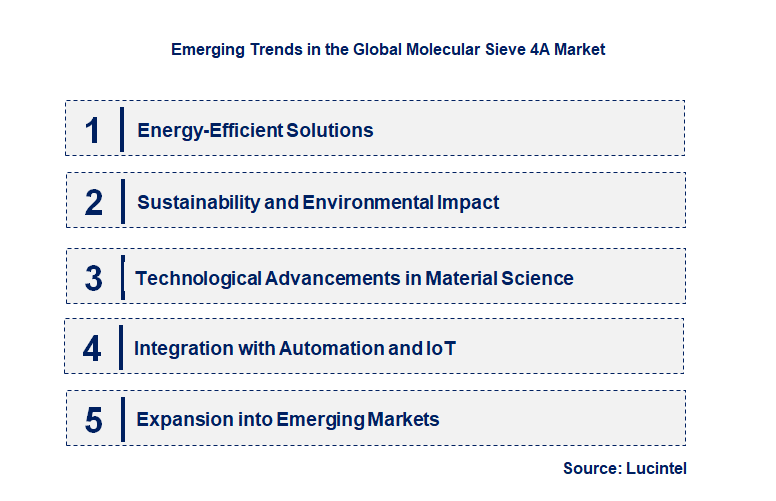 Emerging Trends in the Molecular Sieve 4A Market